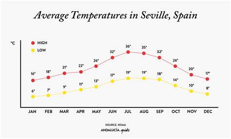 sevilla weather february